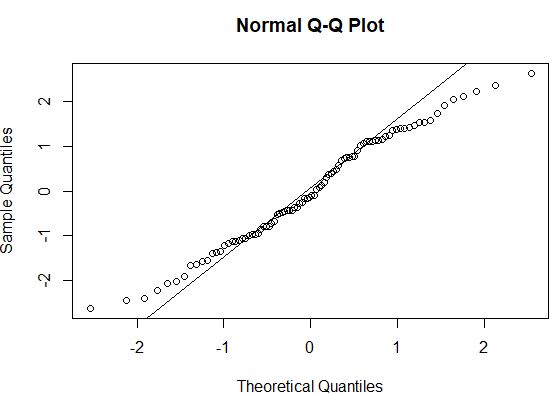 Пример графика Q-Q в R