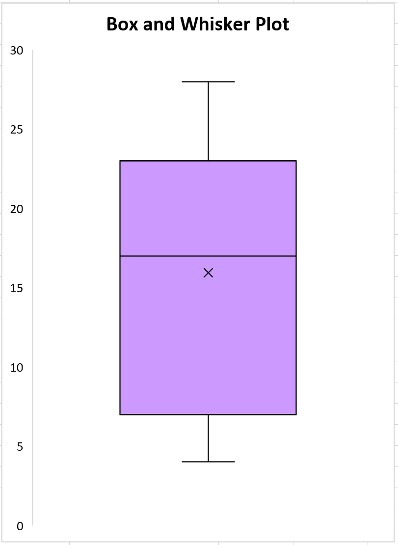 Сводка по пяти числам с использованием ящичковой диаграммы в Excel