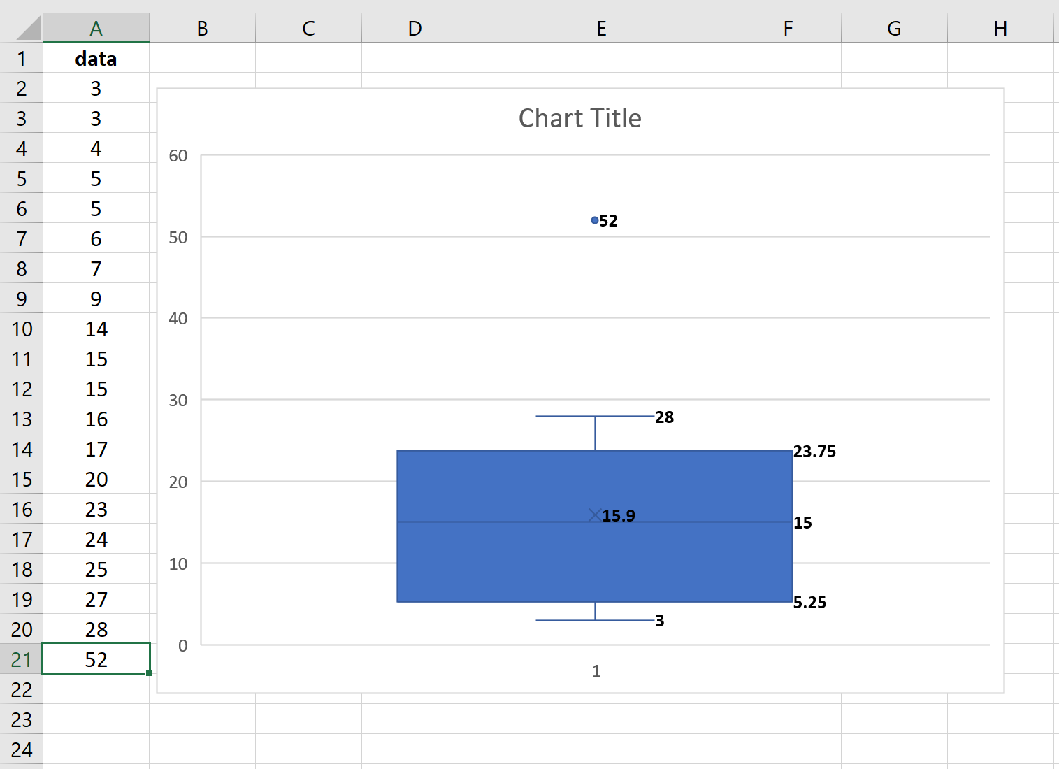 Коробчатая диаграмма с выбросом в Excel