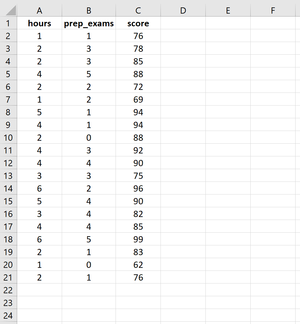 Необработанные данные для множественной линейной регрессии в Excel