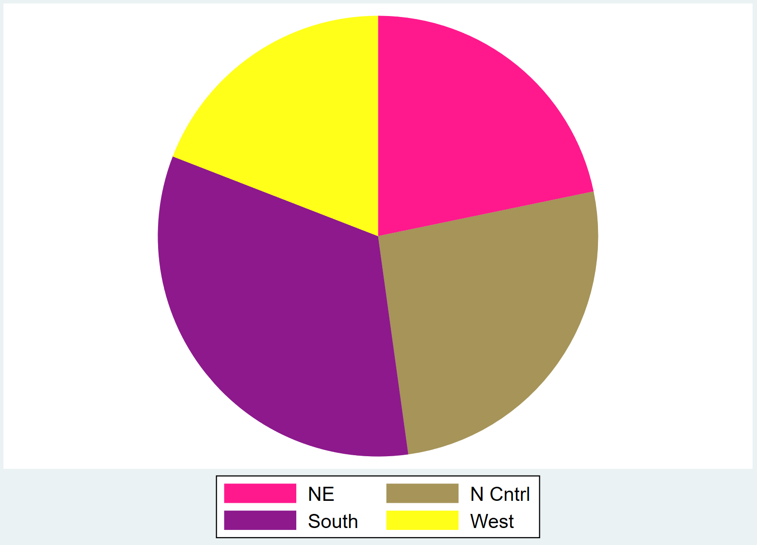 Круговая диаграмма в Stata с указанными цветами