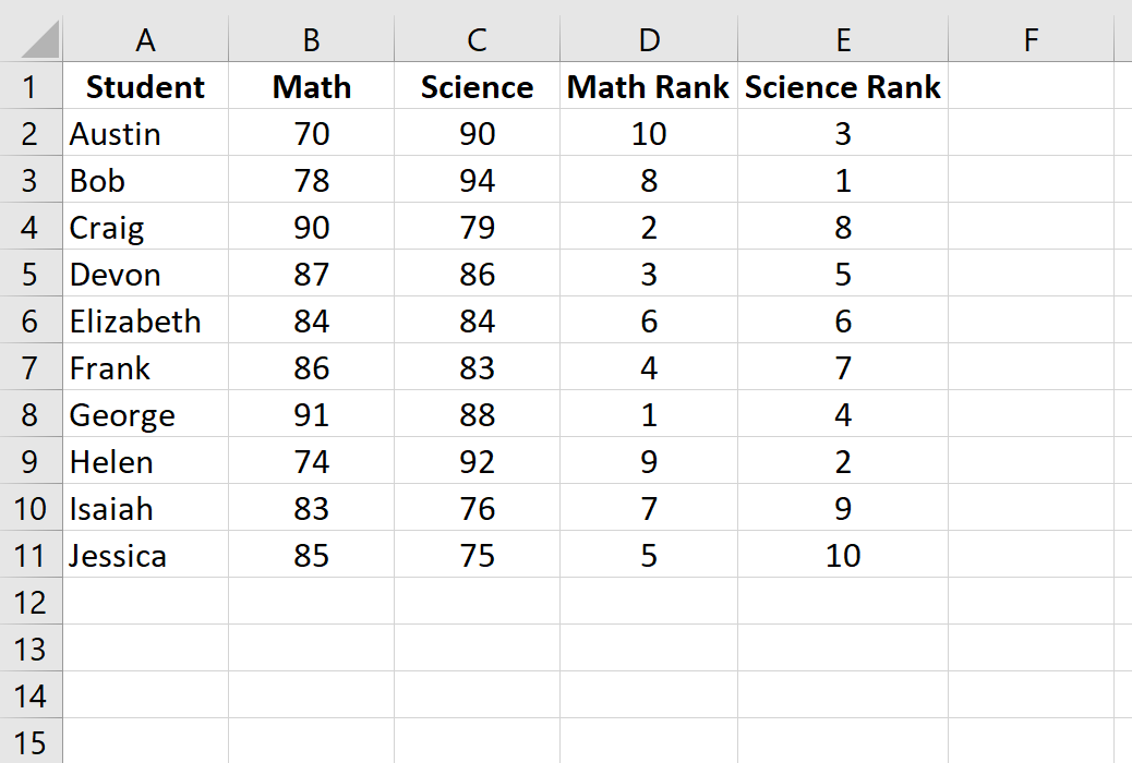 Корреляция рангов Спирмена в примере Excel