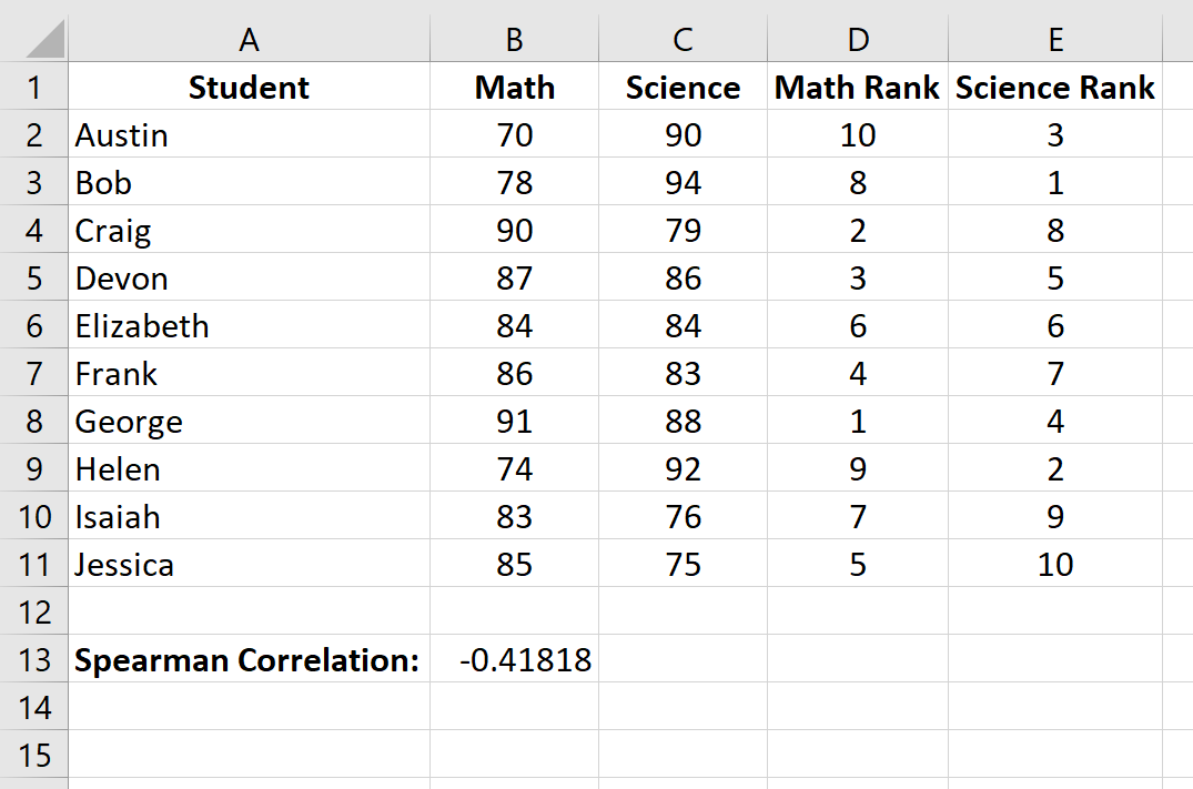Корреляция рангов Спирмена в Excel