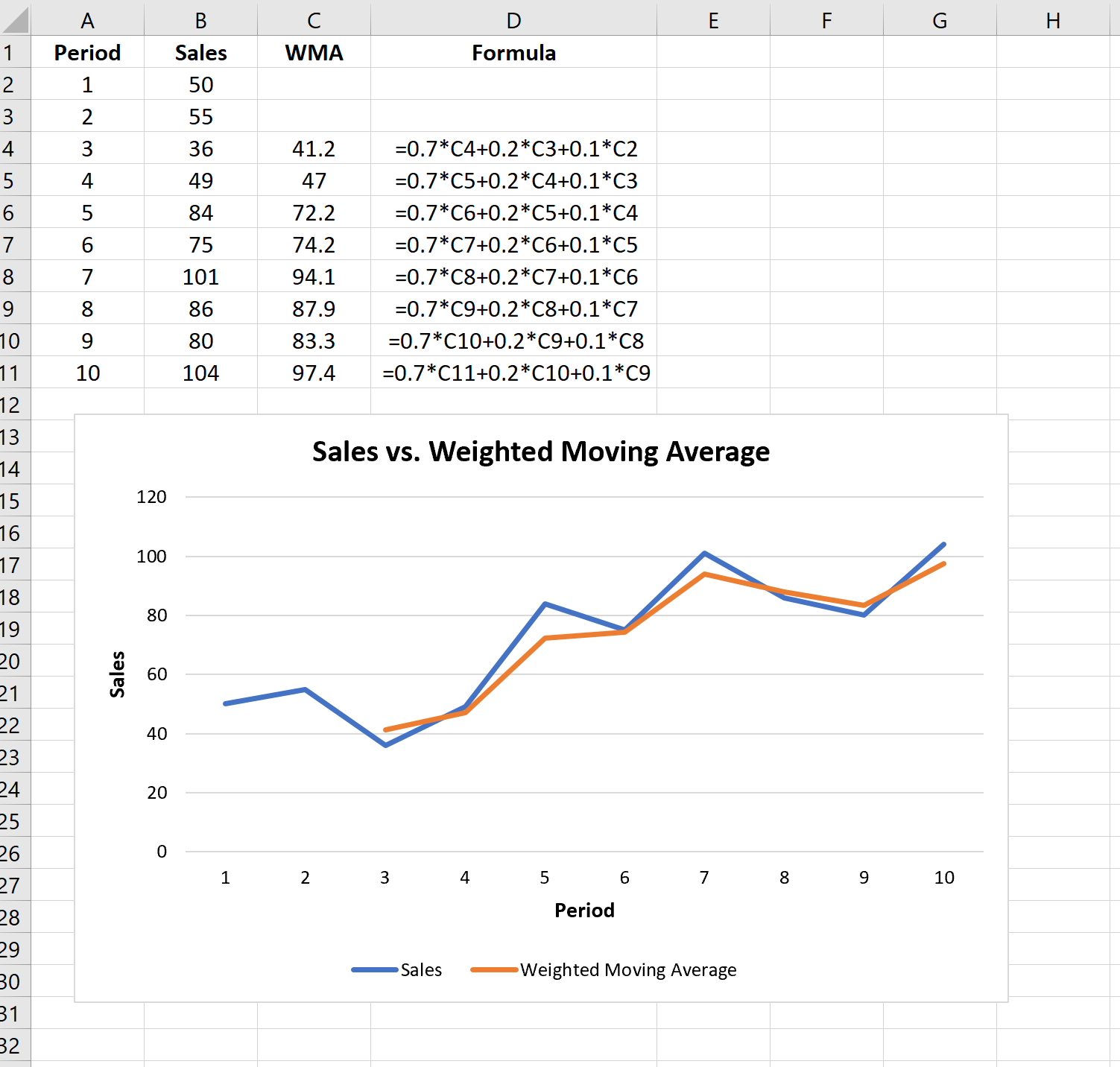 Взвешенное скользящее среднее для данных временных рядов в Excel