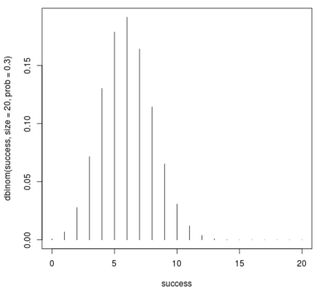 График функции массы вероятности биномиального распределения в R