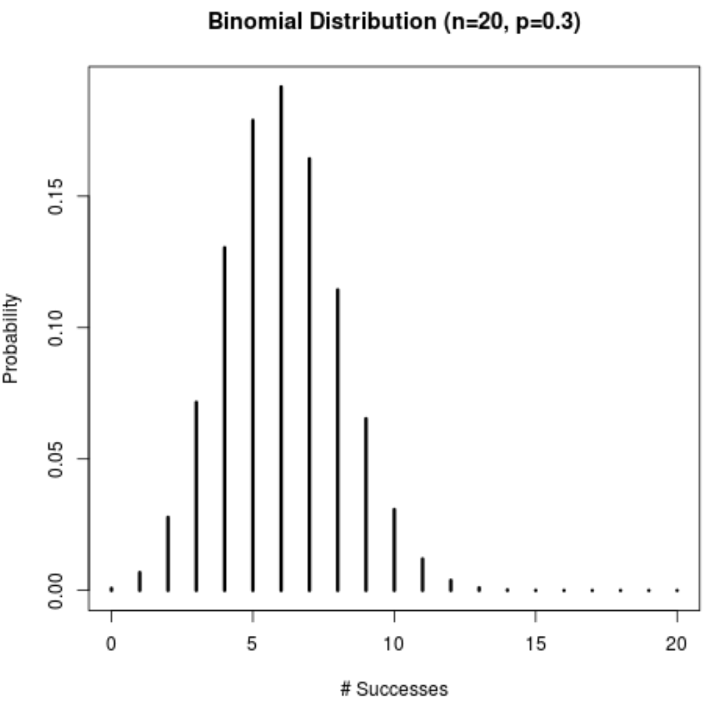 Биномиальное распределение, вероятно, график функции масс в R