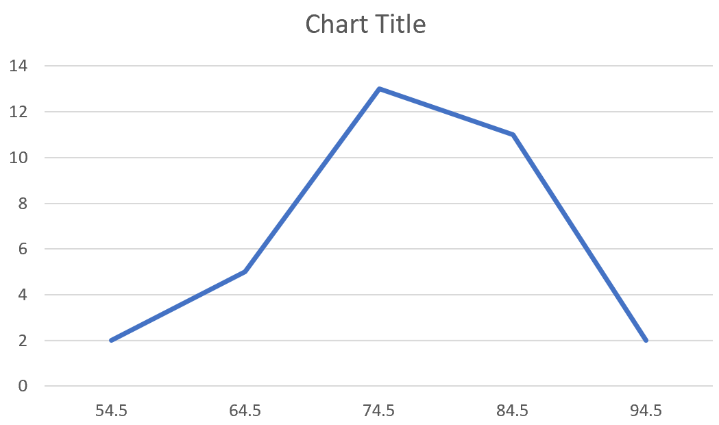 Многоугольник частот со средними точками в Excel