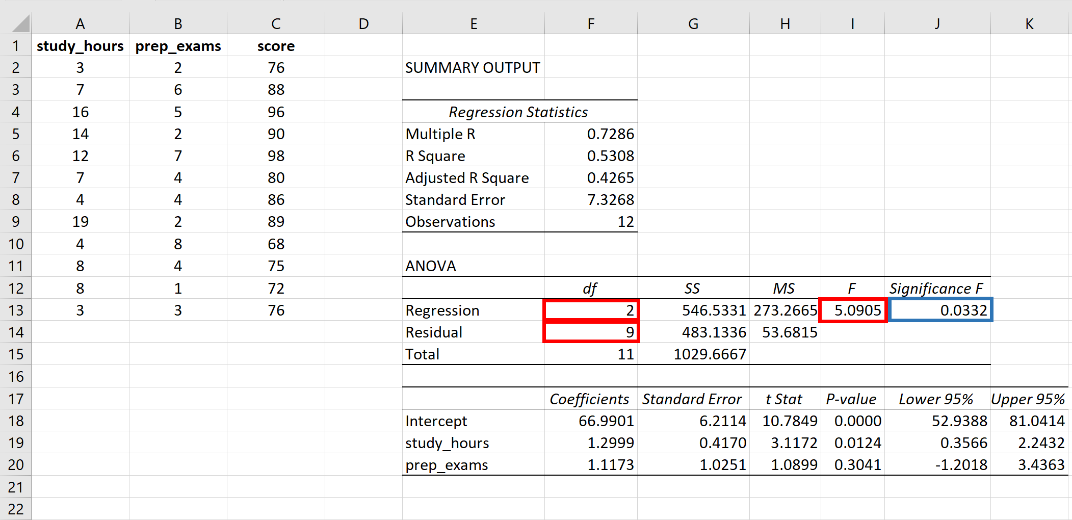 P-значение F-статистики в Excel