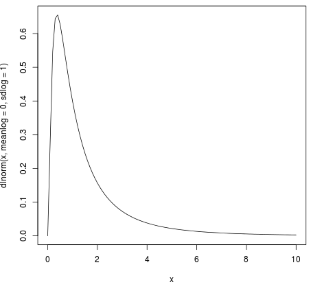 Логарифмический график нормального распределения в R