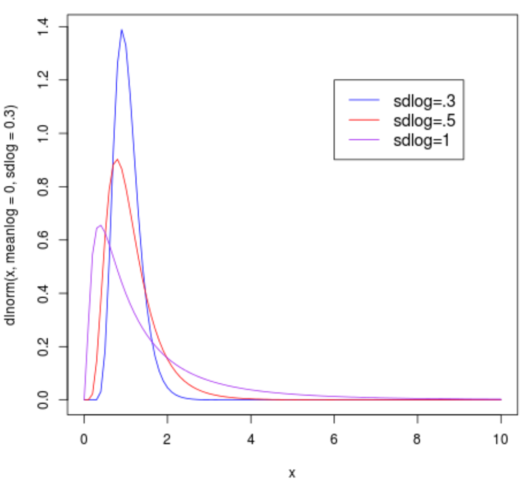 Несколько логнормальных функций плотности на одном графике в R