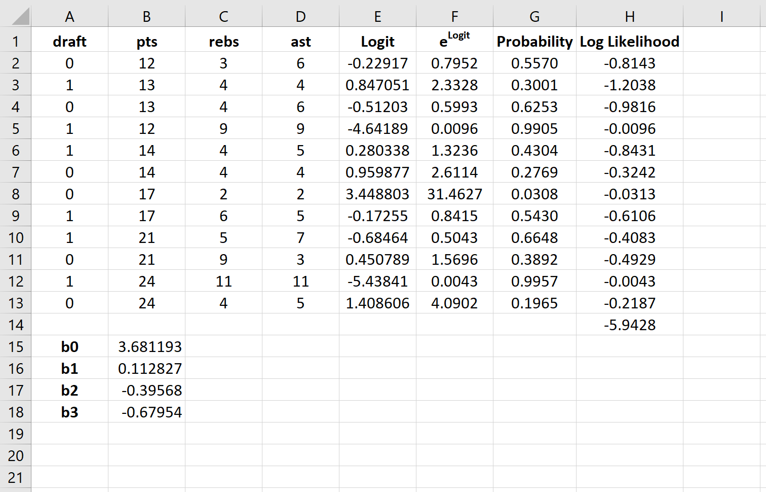 Коэффициенты логистической регрессии в Excel