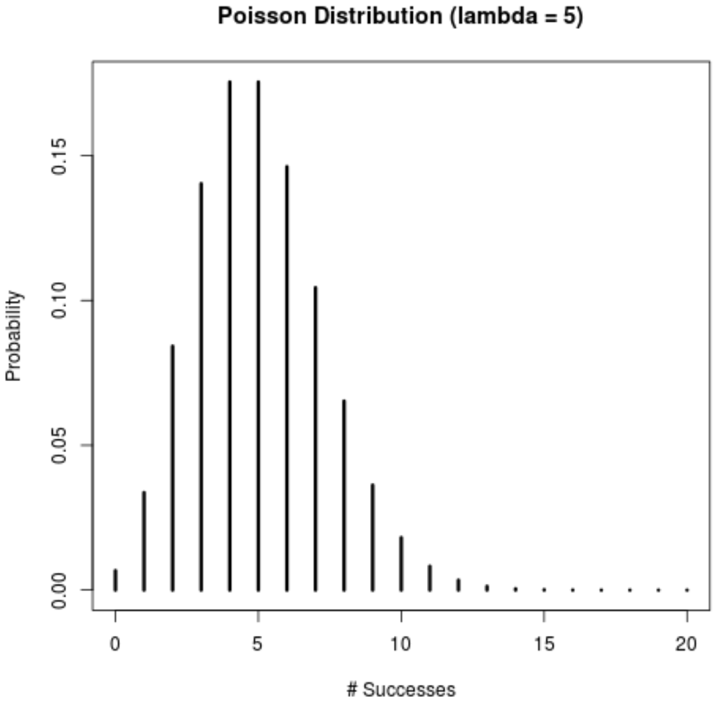Функция массы вероятности распределения Пуассона в R