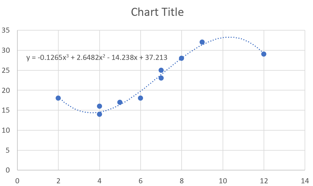 Полиномиальная регрессия в Excel