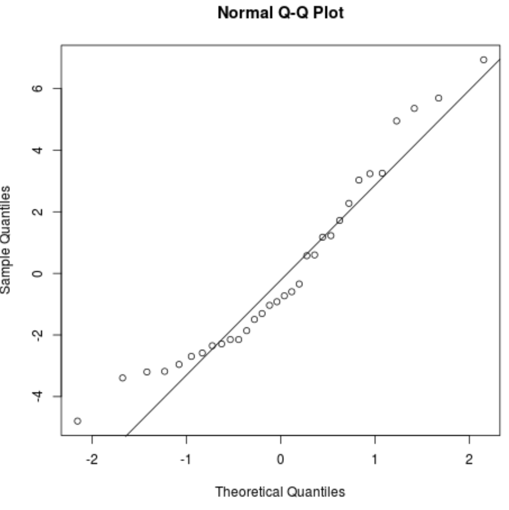 Остаточный график QQ в R