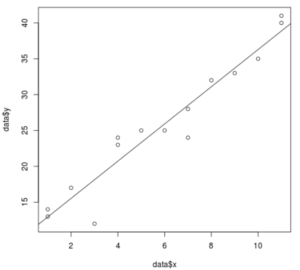 Диаграмма рассеяния с линией регрессии в R
