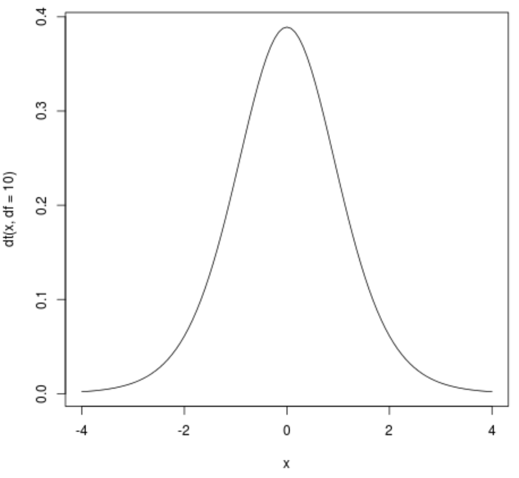 График распределения t в R