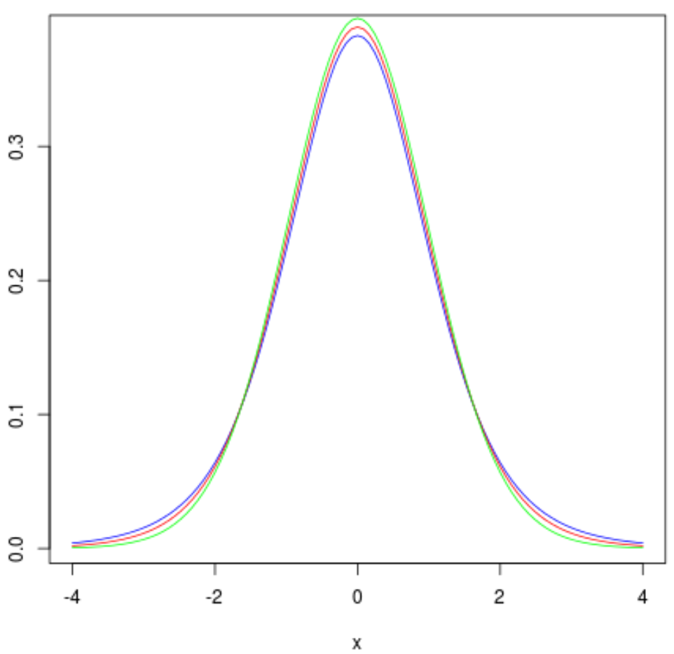 Несколько графиков распределения t в R