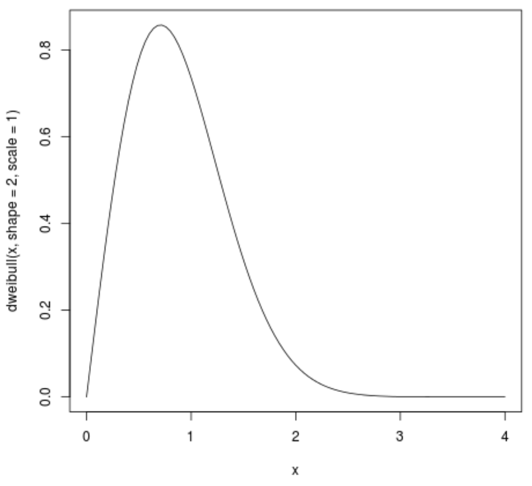 График распределения Вейбулла в R
