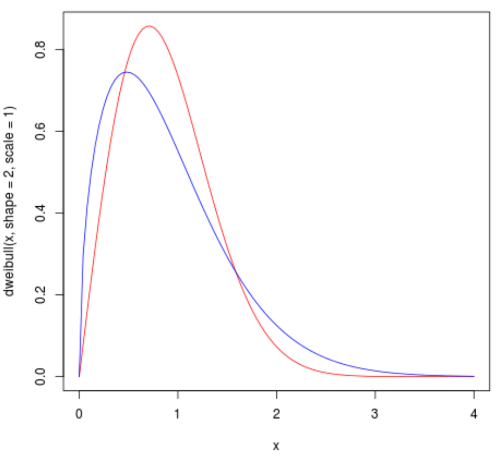 Несколько графиков распределения Вейбулла в R