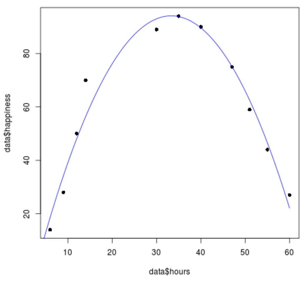 Диаграмма рассеяния квадратичной регрессии в R