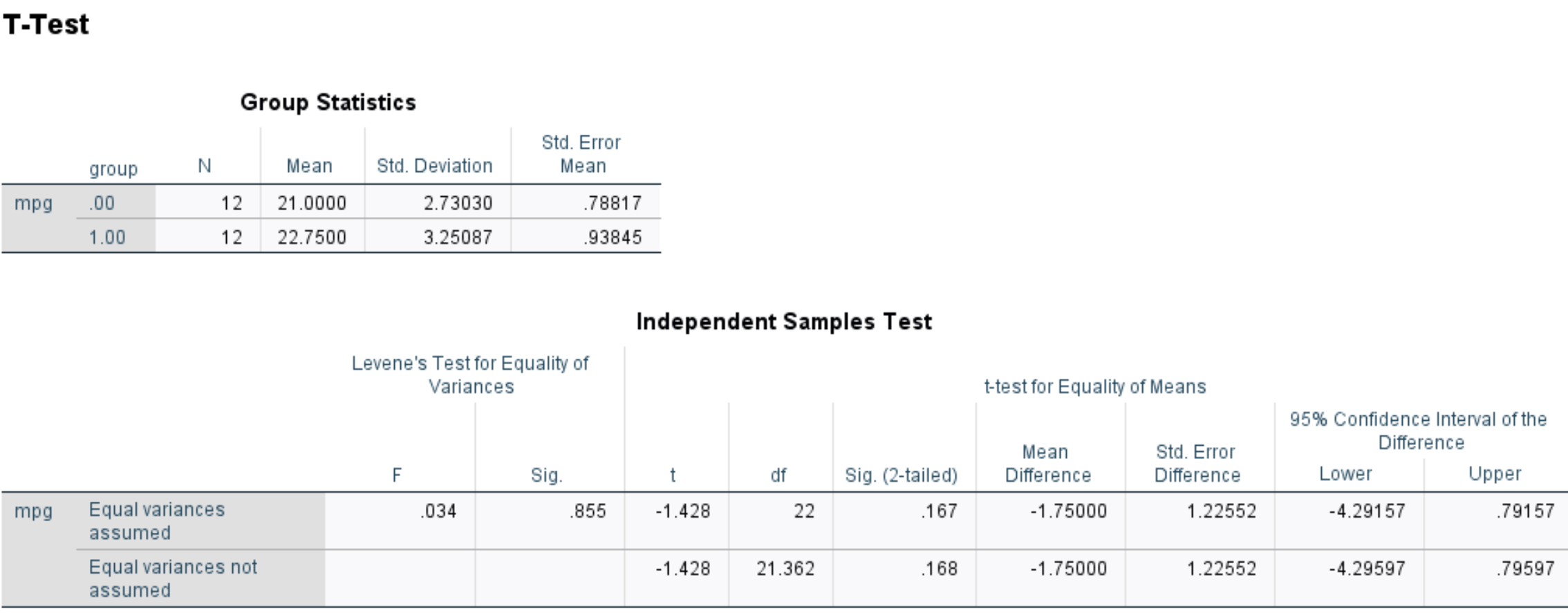 Интерпретация результатов двухвыборочного t-теста в SPSS