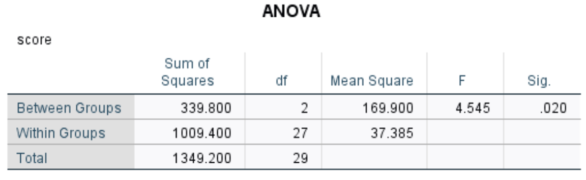 Выходная таблица ANOVA в SPSS