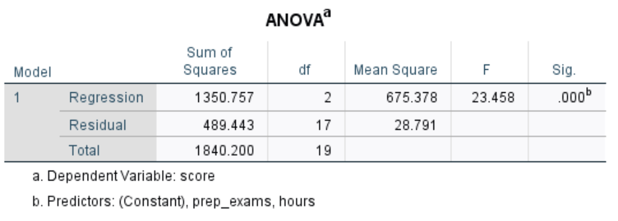Выходная таблица ANOVA для регрессии в SPSS