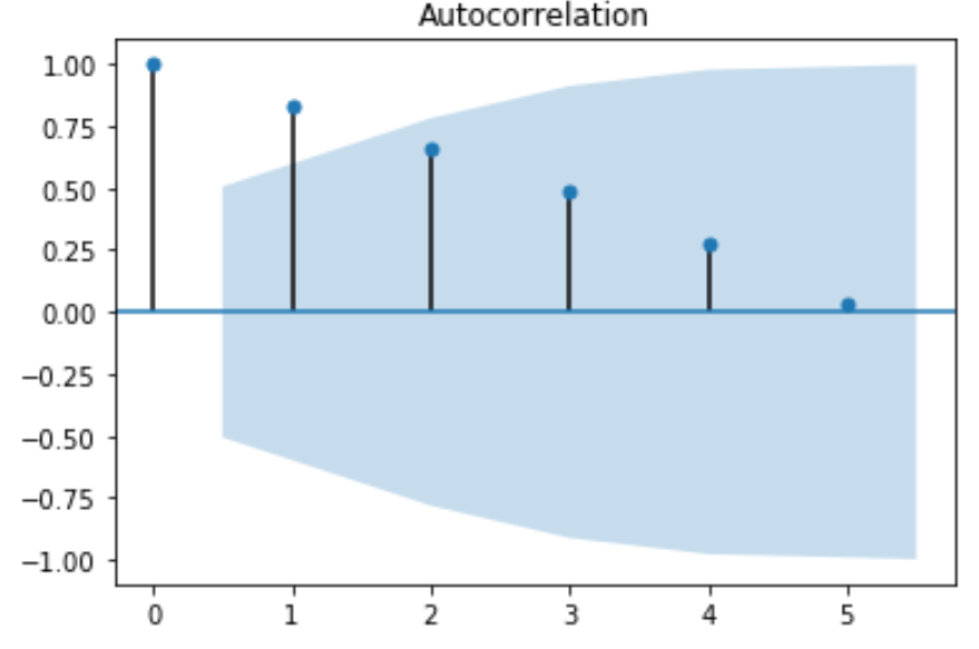 График функции автокорреляции в Python