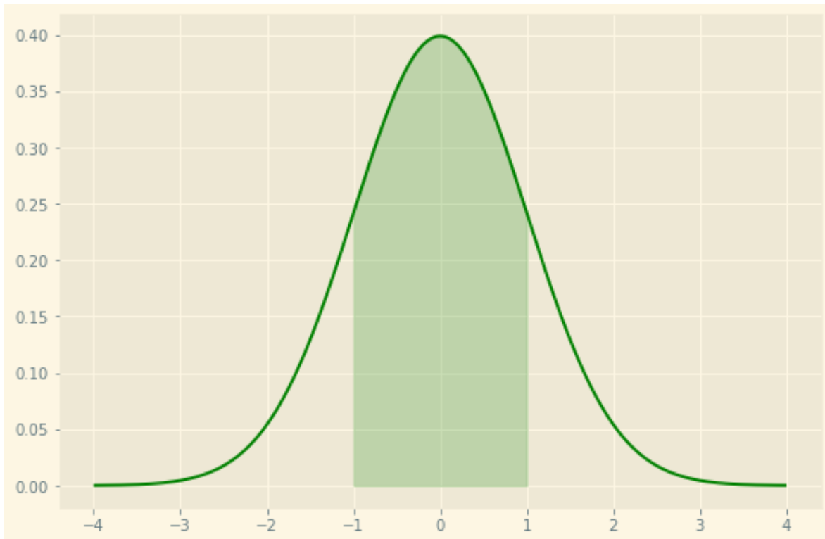 Кривая нормального распределения в Python с matplotlib