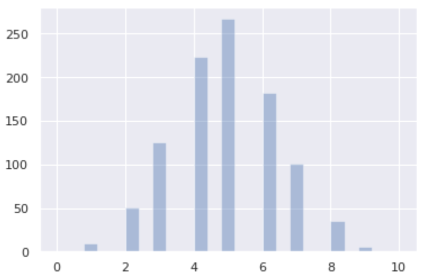 График биномиального распределения в Python