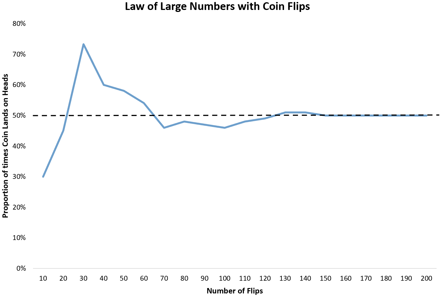 Закон больших чисел с подбрасыванием монеты