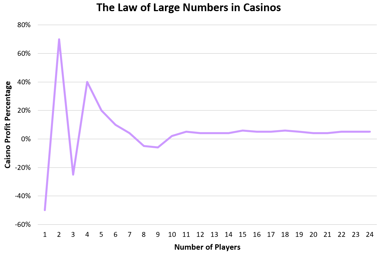 Закон больших чисел в казино