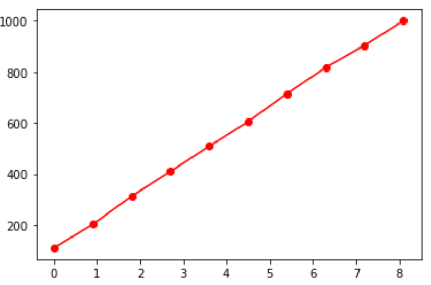 Оживальная диаграмма в Python