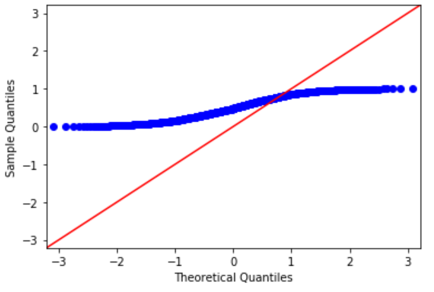 График QQ с прямой линией в Python с использованием matplotlib