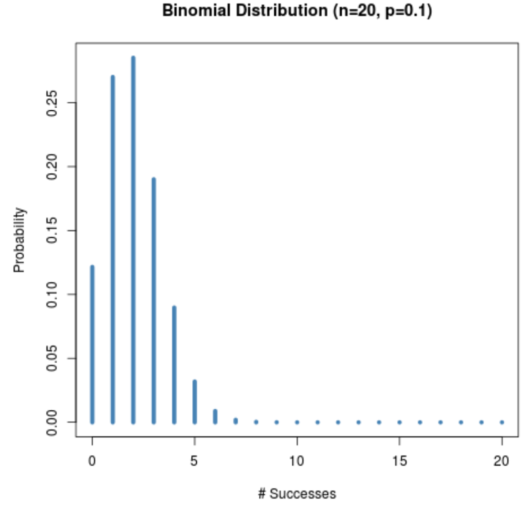 Искаженное биномиальное распределение