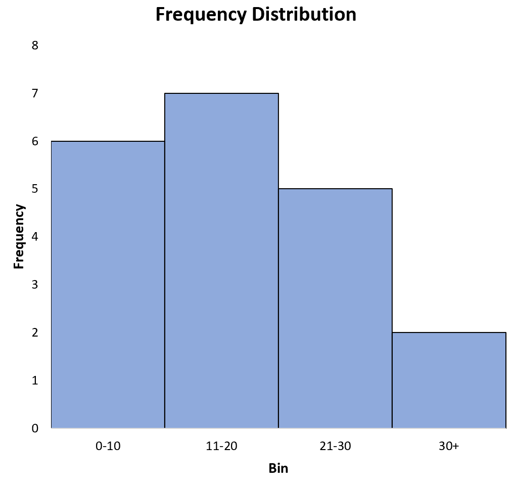 Частотное распределение в Excel