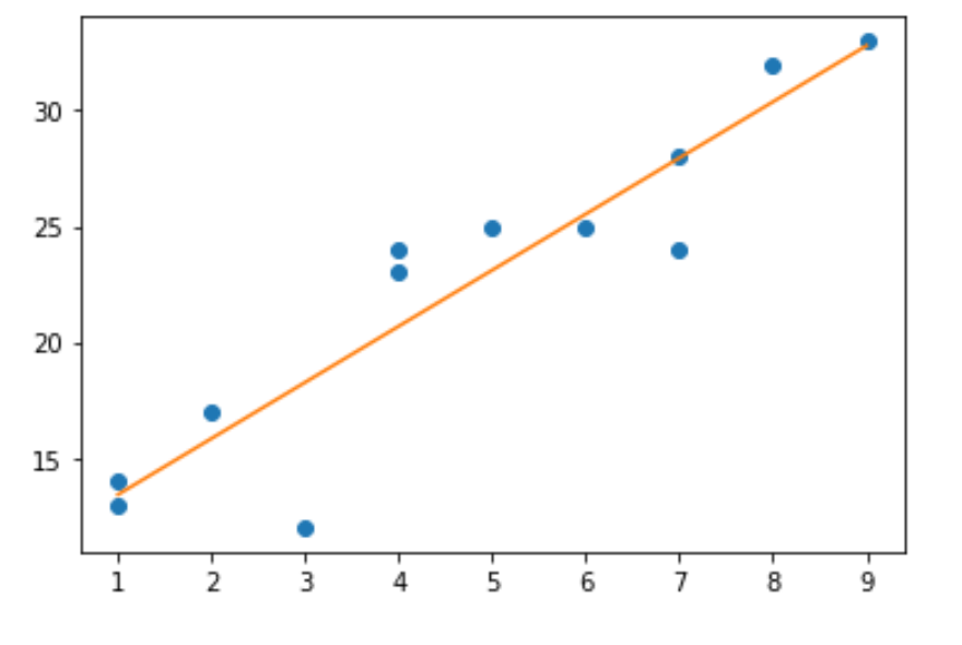 Диаграмма рассеяния с линией регрессии в Python