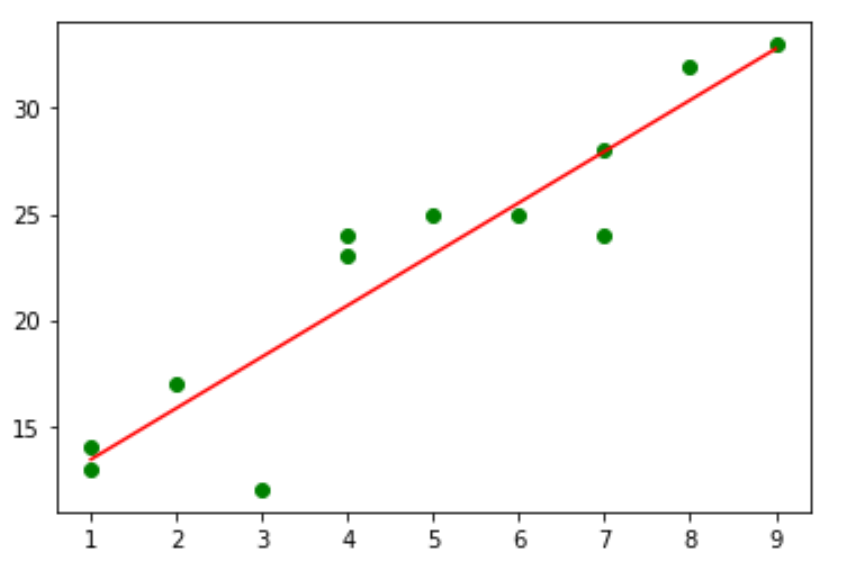 Диаграмма рассеяния с линией регрессии в numpy