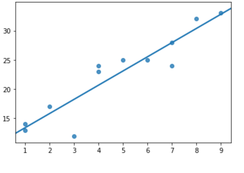 Диаграмма рассеяния с линией регрессии в морском Python