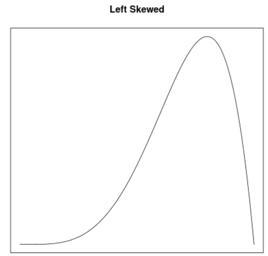 Пример кривой плотности с левым перекосом