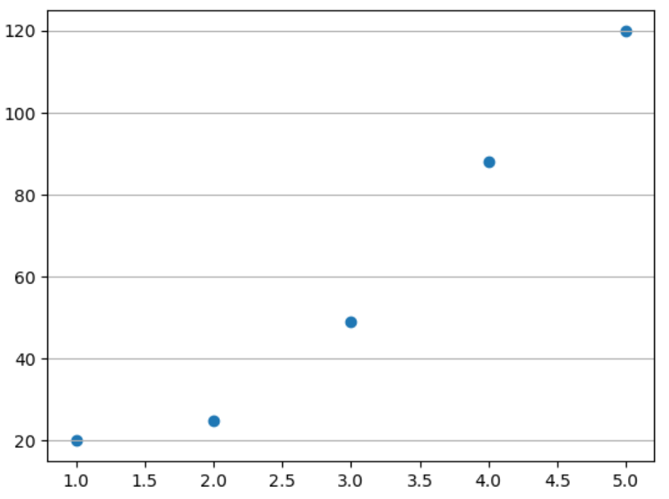 График Matplotlib с линиями сетки по оси Y