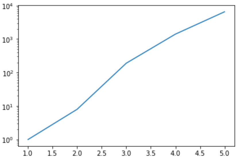 Matplotlib с логарифмической шкалой по оси Y
