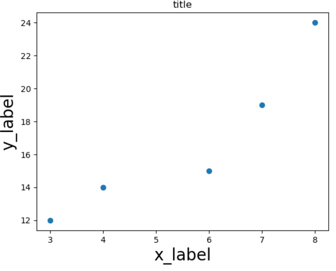 Matplotlib меняет размер шрифта меток осей
