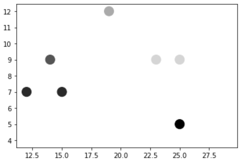 Цвет диаграммы рассеяния Matplotlib по значению