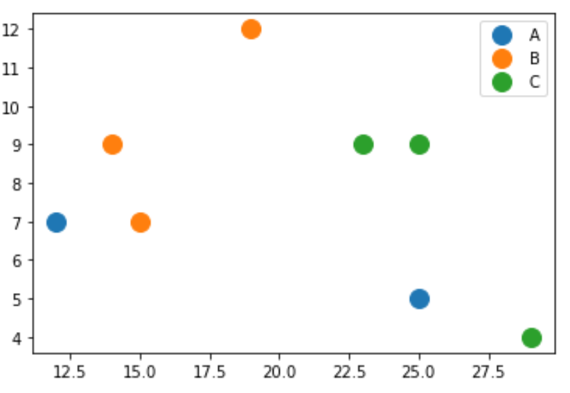 Диаграмма рассеяния Matplotlib, окрашенная по категориям