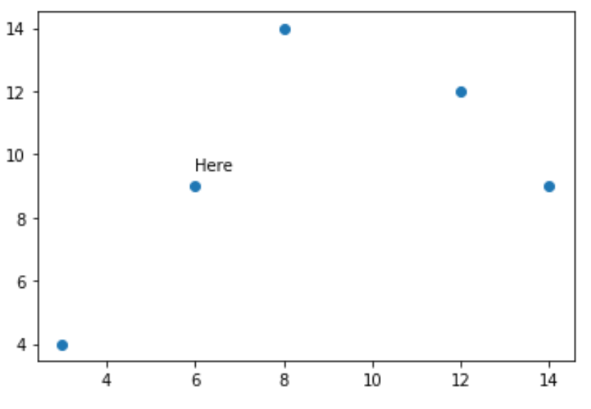 Диаграмма рассеяния с аннотацией в Matplotlib