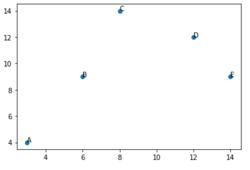 Аннотировать диаграмму рассеивания Matplotlib