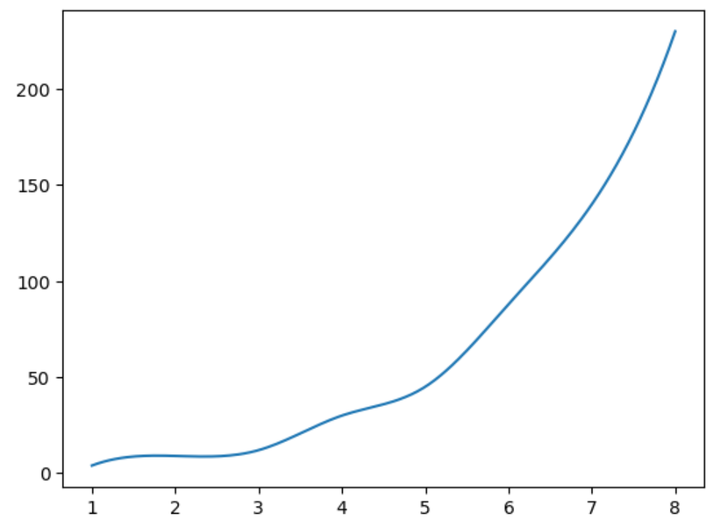 Гладкая кривая в Matplotlib