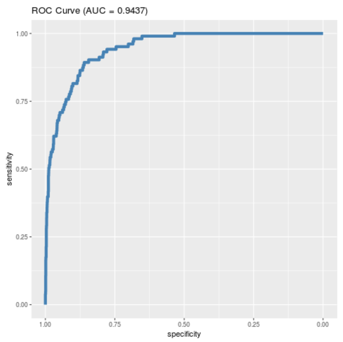 Кривая ROC с AUC в ggplot2