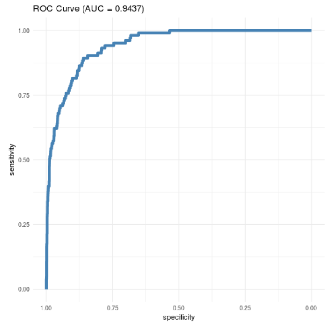 Кривая ROC в R с использованием ggplot2